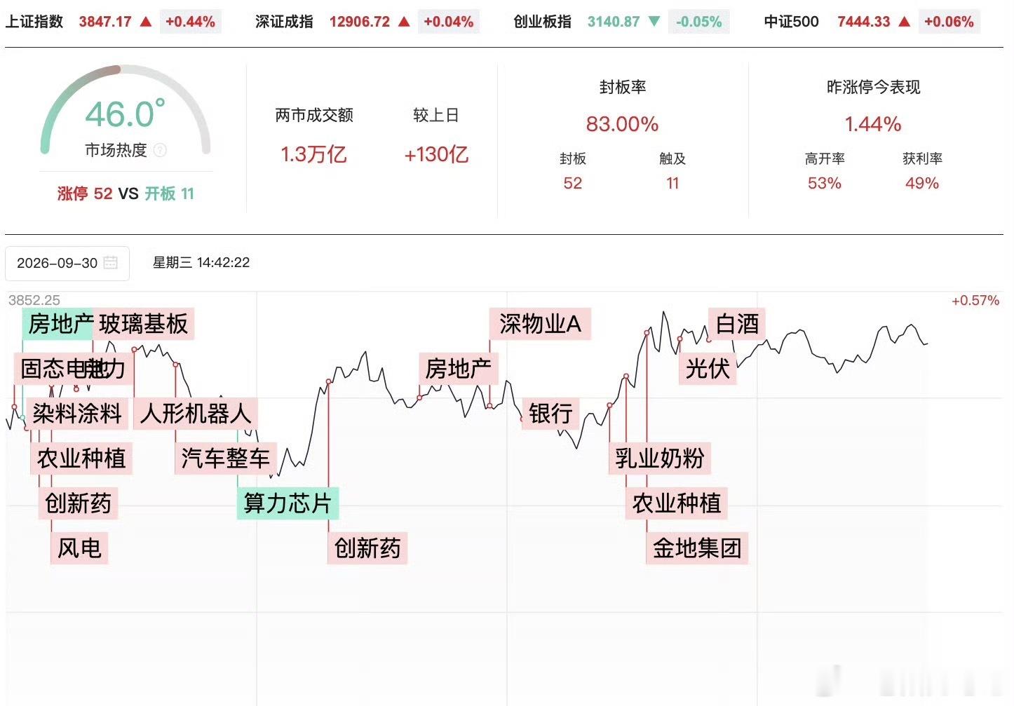 节前收官日，市场风格发生明显切换。地产、银行、白酒等传统蓝筹（老登股）迎来集体反