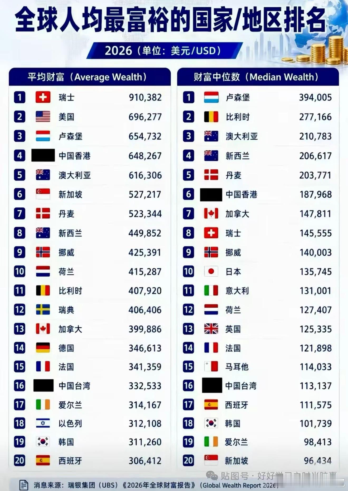 香港是真的有钱！已经挤进前五了。