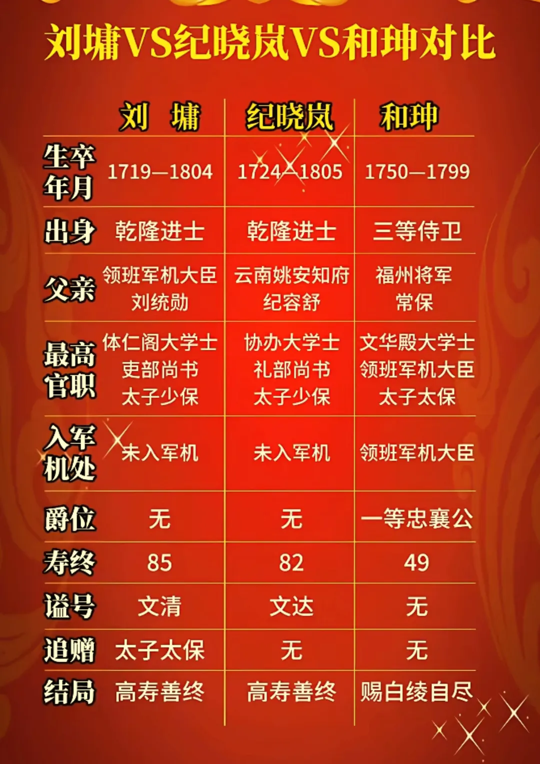 刘墉、纪晓岚、和珅三位清代名臣对比，谁更胜一筹？