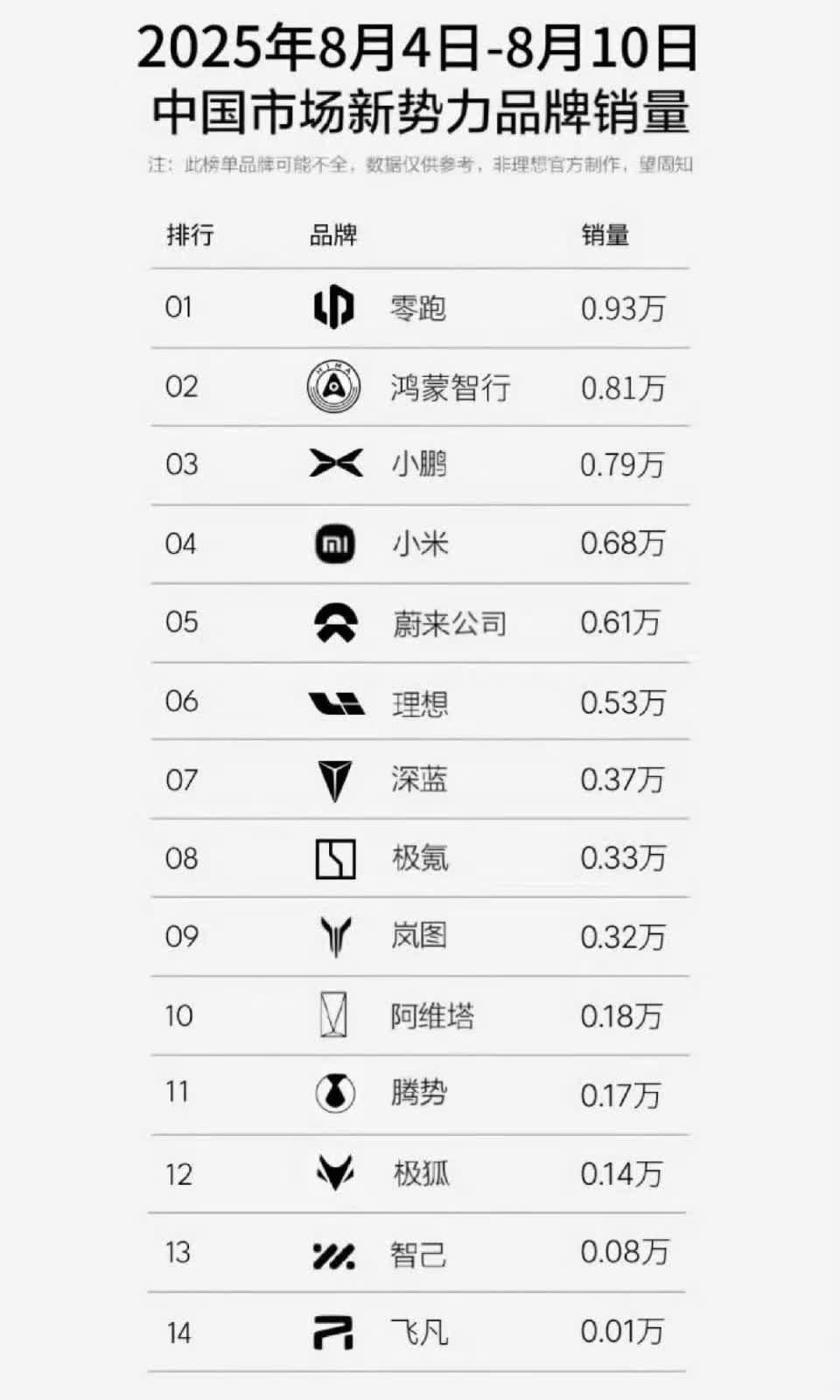 孙少军:零跑现在订单稳定1万以上！就在刚才，孙少军发出了上一周的销量榜