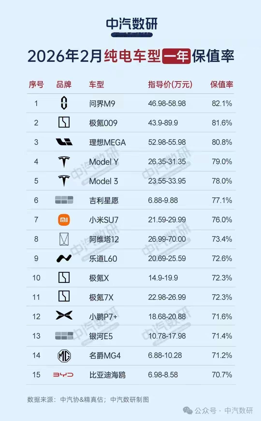 为什么说6年是新能源车的一道坎？因为主流质保也就8年16万公里，过了6年离质
