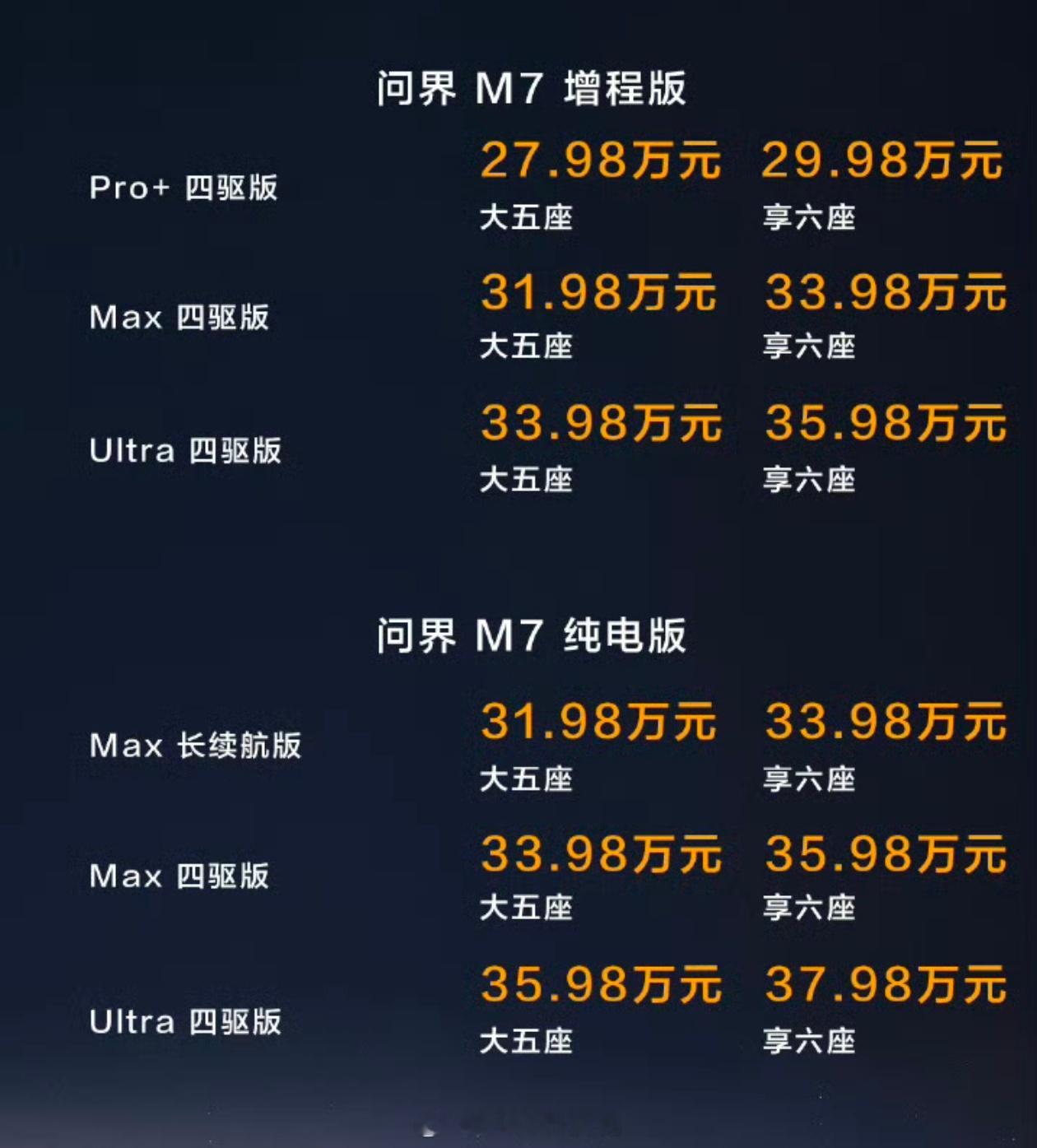 问界M7价格27.98万起，Max四驱版31.98万，相比问界M8，只便宜了4万