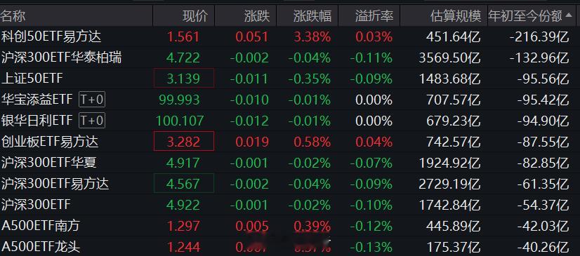 今年开年到现在不过就三个星期，各大宽基ETF年初至今的份额大减，主题行业ETF的