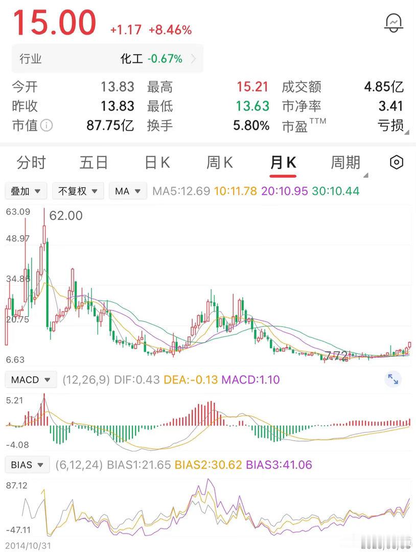 一位股民在62元重仓了1万股，投入了62万元，满心期待，没想到一买就是十年阴跌，