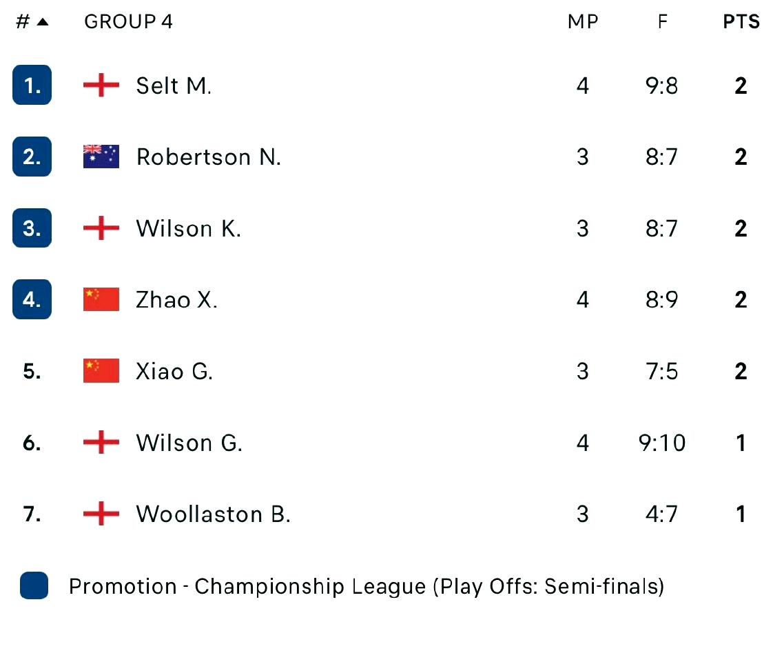 果然是死亡之组！前五名胜场分一样，后两名也只相差一分。塞尔特暂列第一，明日小组赛