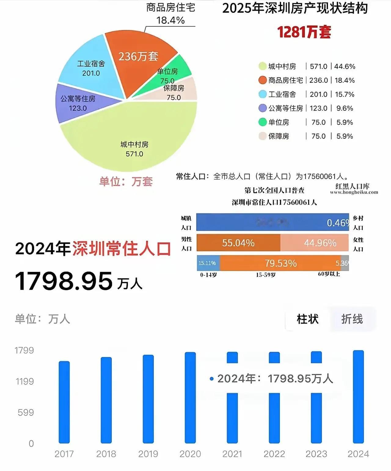 几乎所有的炒房客，都觉得深圳房价会涨，很有投资价值。依据很简单，1800万常住人