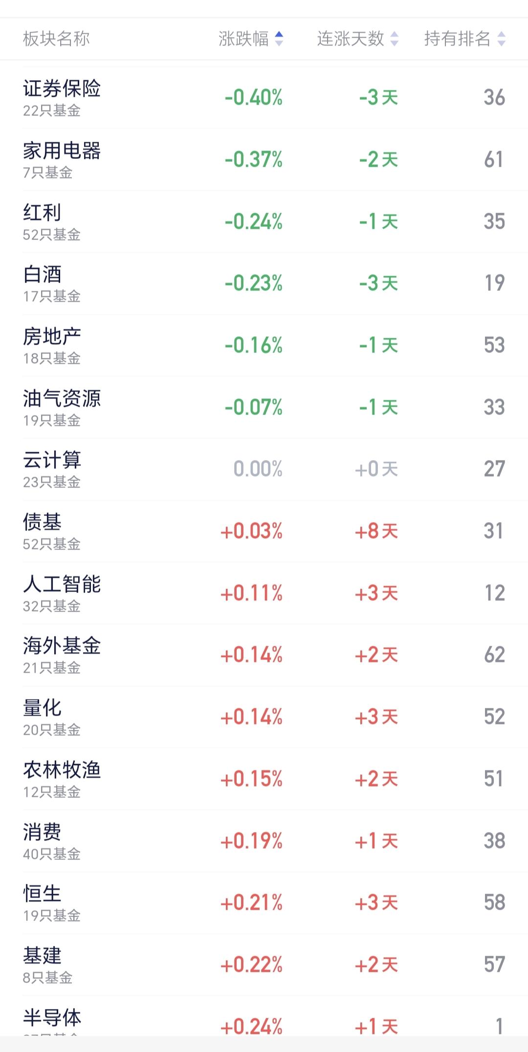 基金：证券板块应该怎么办曾经的牛市旗手证券板块，在这一轮的牛市当中还没有好的表