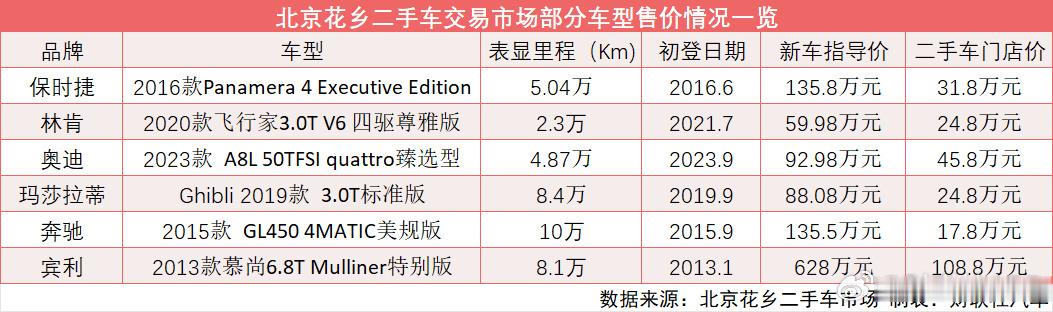 二手豪华燃油车价格大跳水好好好，说的好像我买得起一样其实很多年前，宝马7系或者奔