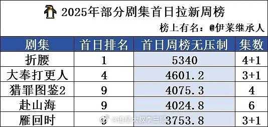 🐧2025年首日拉新周榜折腰大奉打更人猎罪图鉴2赴山海