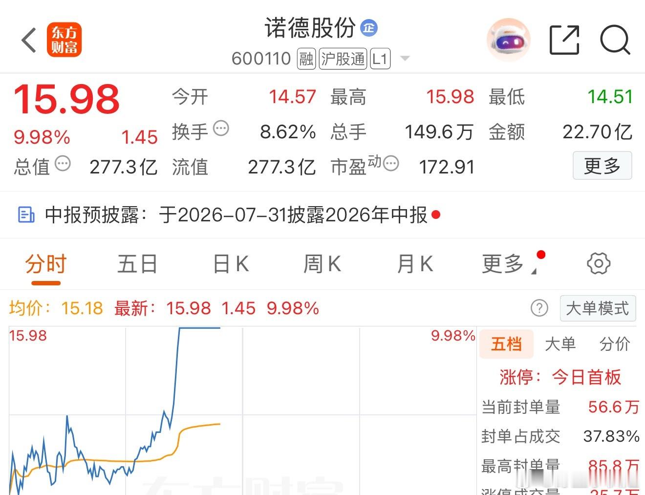 拍大腿了，卖飞了A股