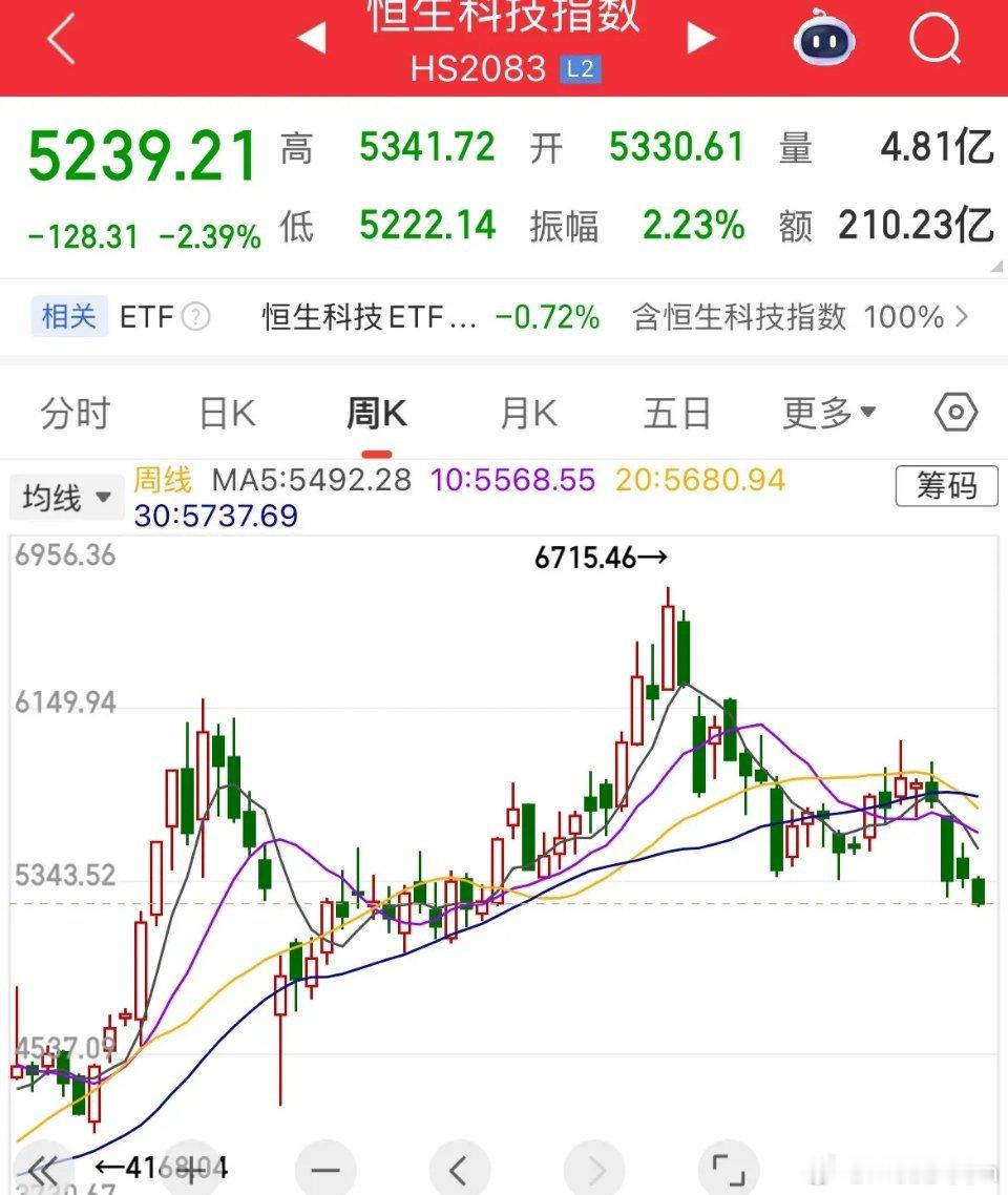 恒生科技含科技量到底有多少了？跌破2025年7月18日的低点，再创新低了，恒生科