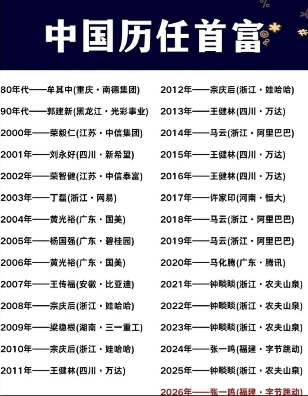 中国历年首富名单！国内财富排行每次首富的更迭，都代表着时代的发展和新风口