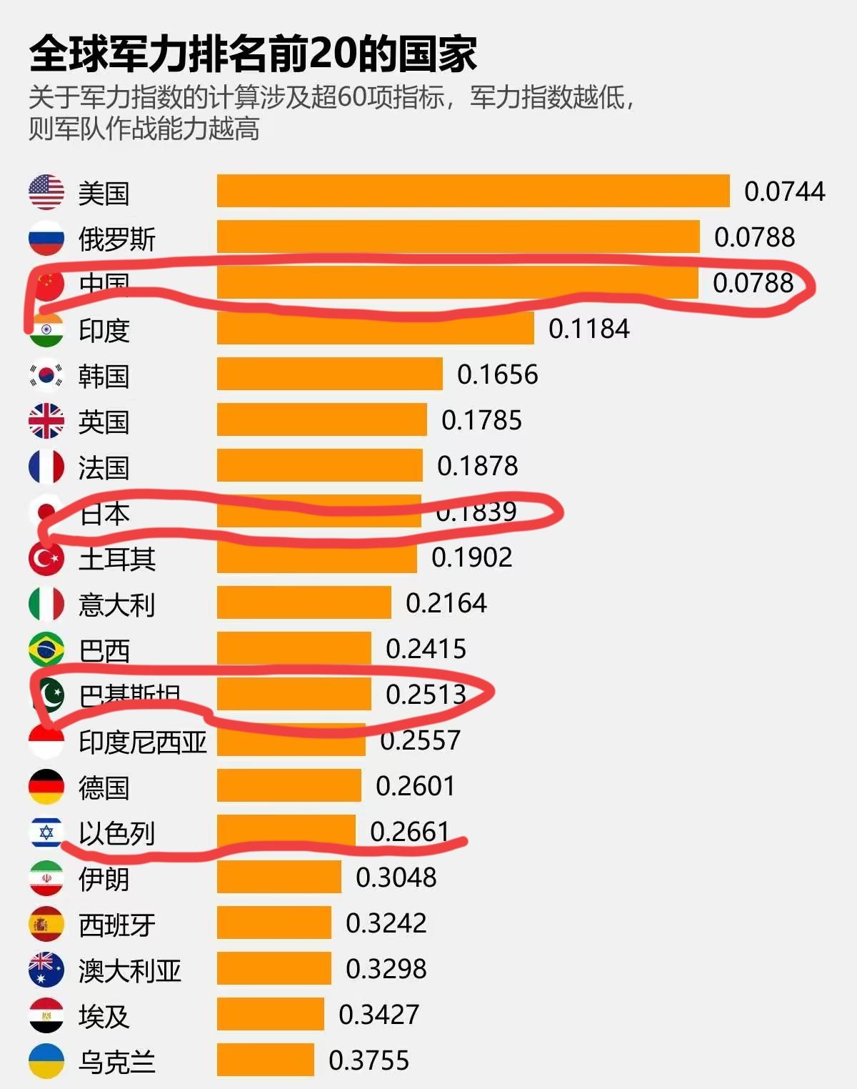 这个军力排行，估计俄罗斯第一个不同意，现在的俄罗斯除了核武器和洲际导弹，其他的都
