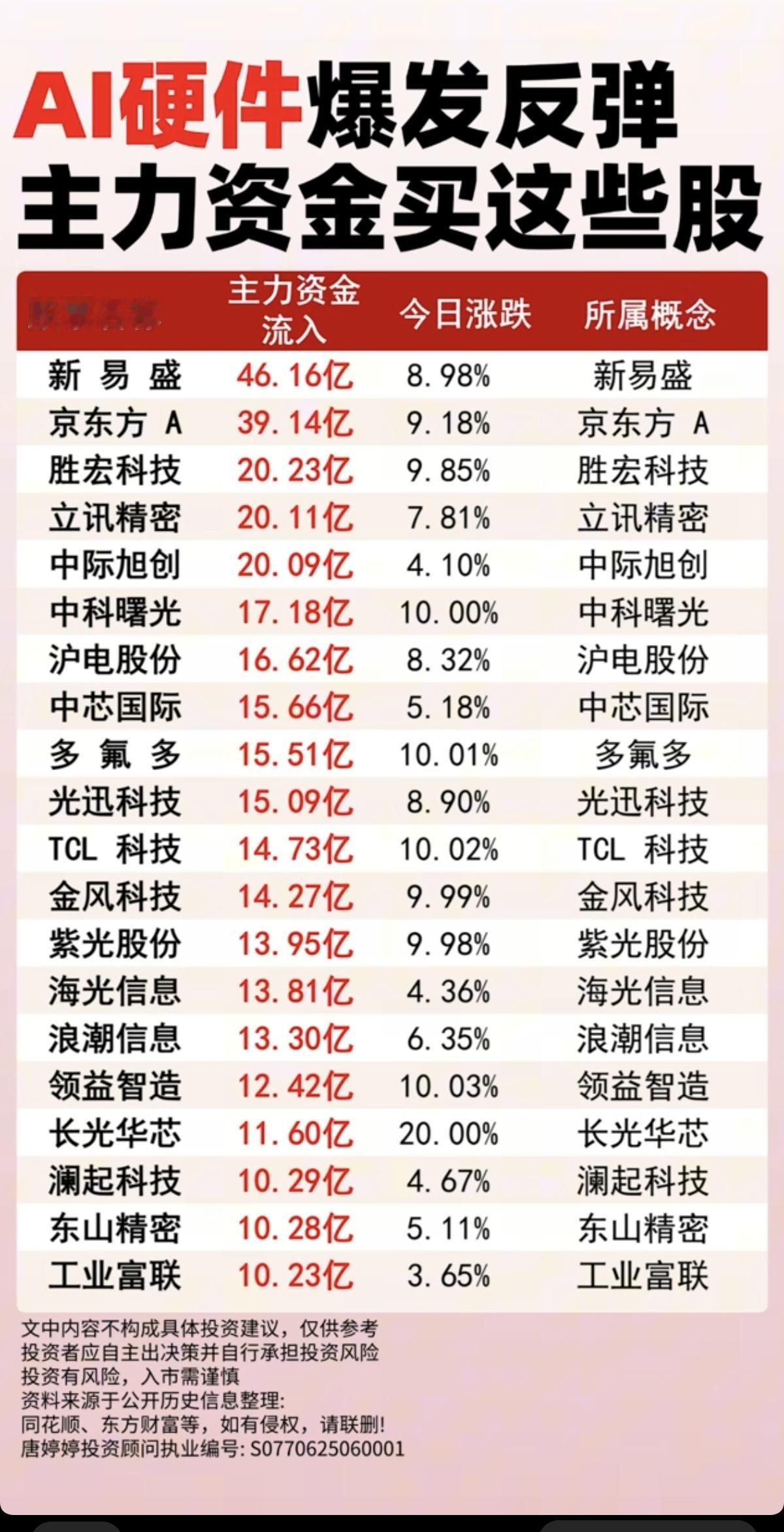 AI硬件暴力反弹：主力大资金买了这些股！1.玻璃基板2.显示技术3.算力