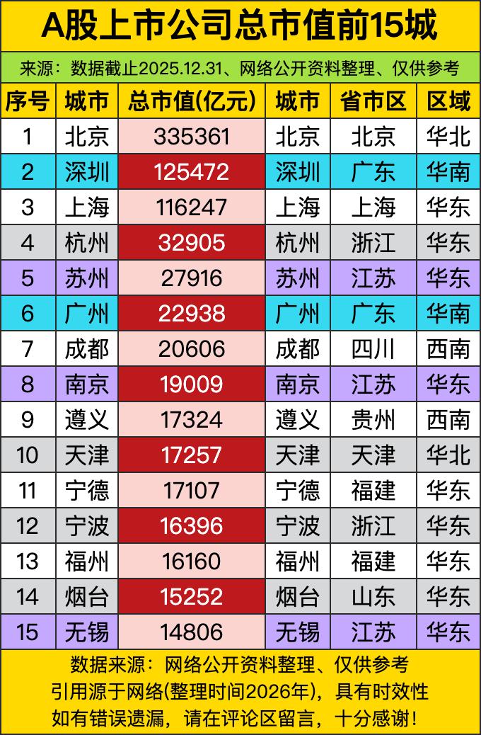 北京335361亿元直接封神，像“武林盟主”坐镇中原，深圳125472亿元、上海