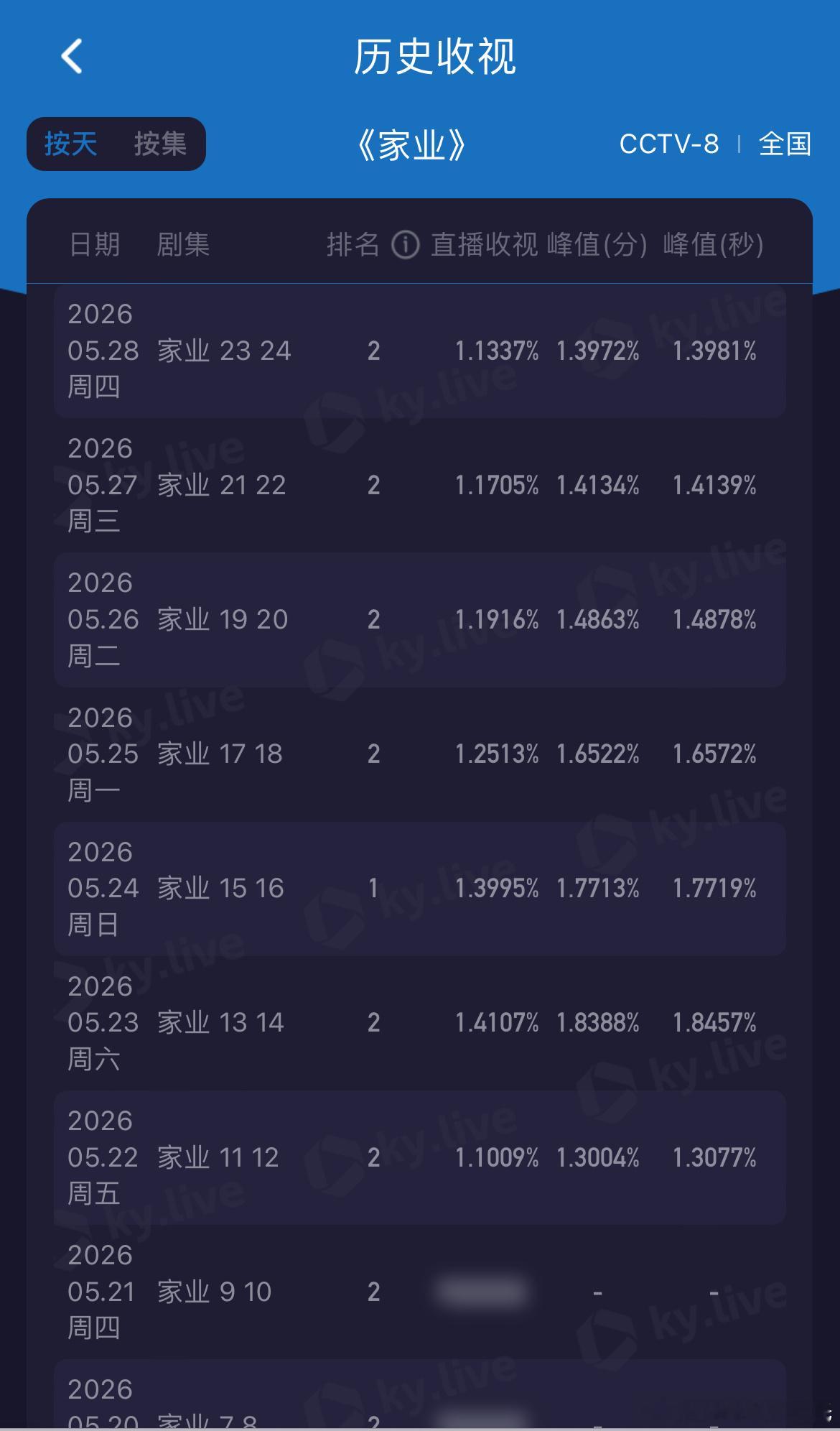 杨紫、韩东君家业昨晚爱奇艺热度9234，较前日+37……云合/酷云播放量预计涨