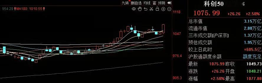科创指数走强、为市场注入强心剂！！！​午后科创指数一路走强，主要是因为科创板巨头