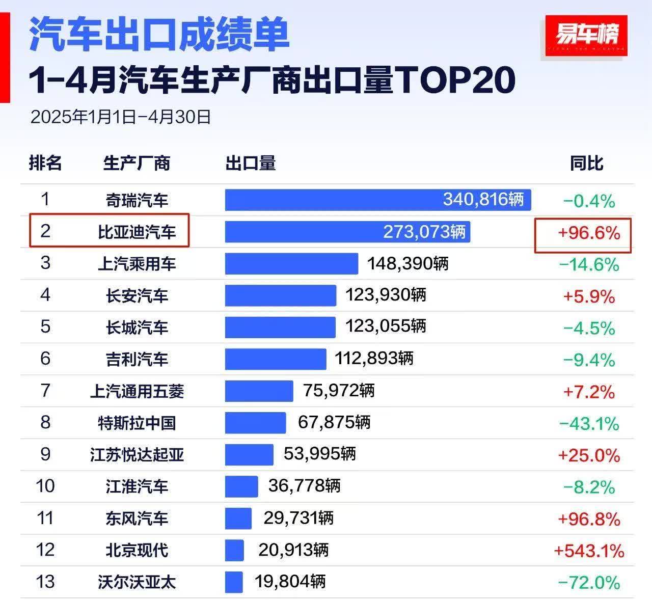 比亚迪汽车出口太猛了！1-4月出口已经超过27万辆，同比增幅96.6%，这个数字