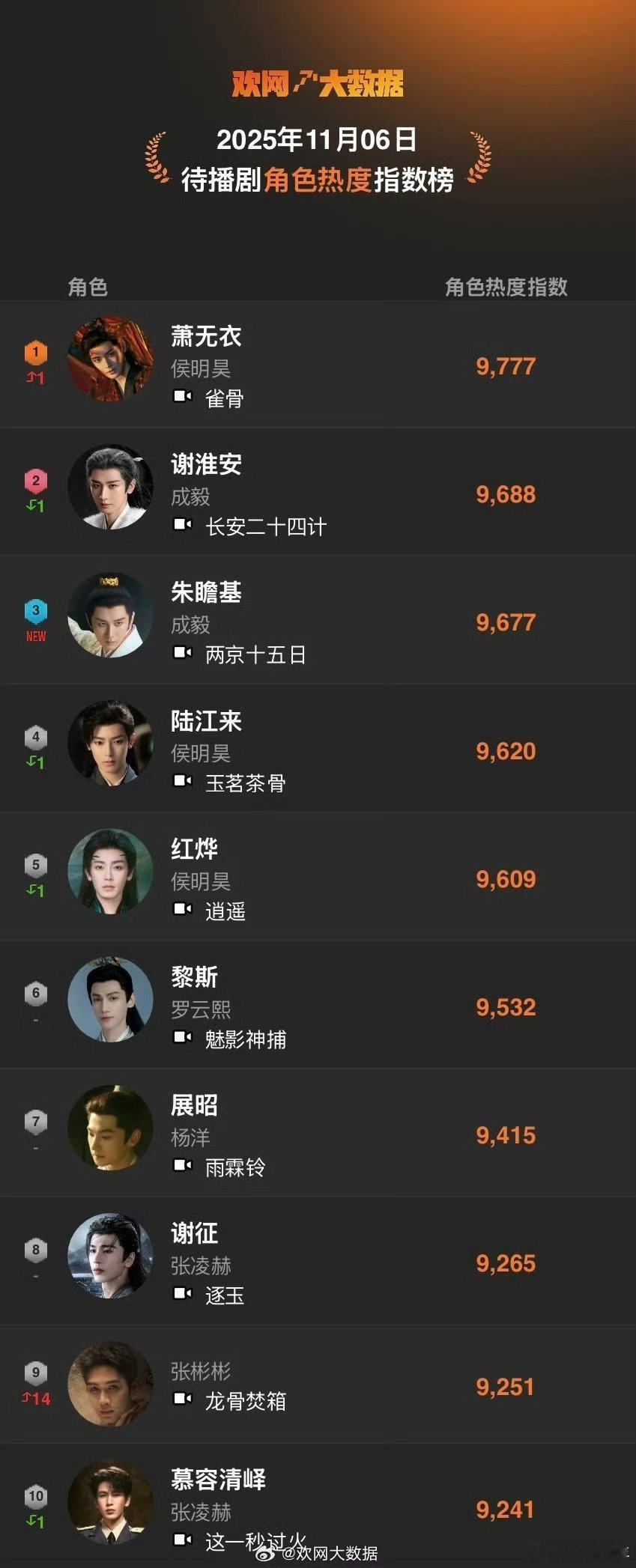 待播剧角色热度指数榜待播剧角色热度指数榜发布，萧无衣以9777指数登顶；侯明昊三