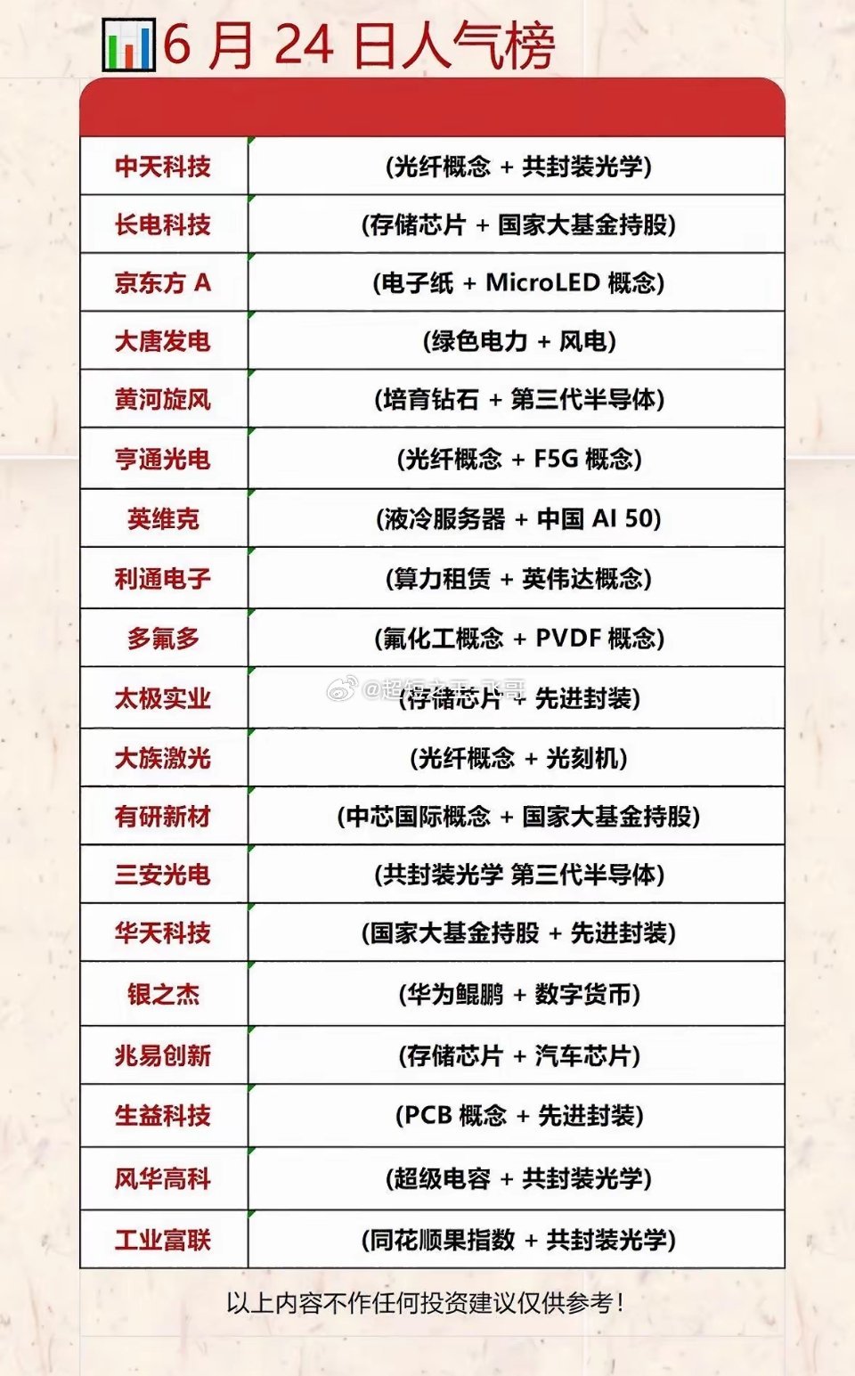 6月24日人气榜新鲜出炉！这些科技股，哪个是你的菜？速来围观！6月24日的科技股