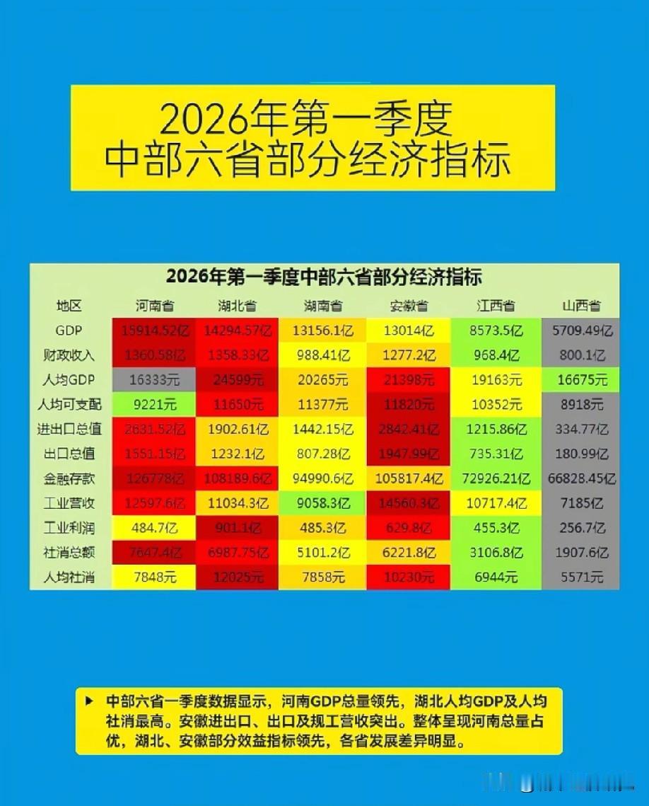 2026年一季度中部六省各方面经济指标数据水平情况，图片里属于中部六省2026年