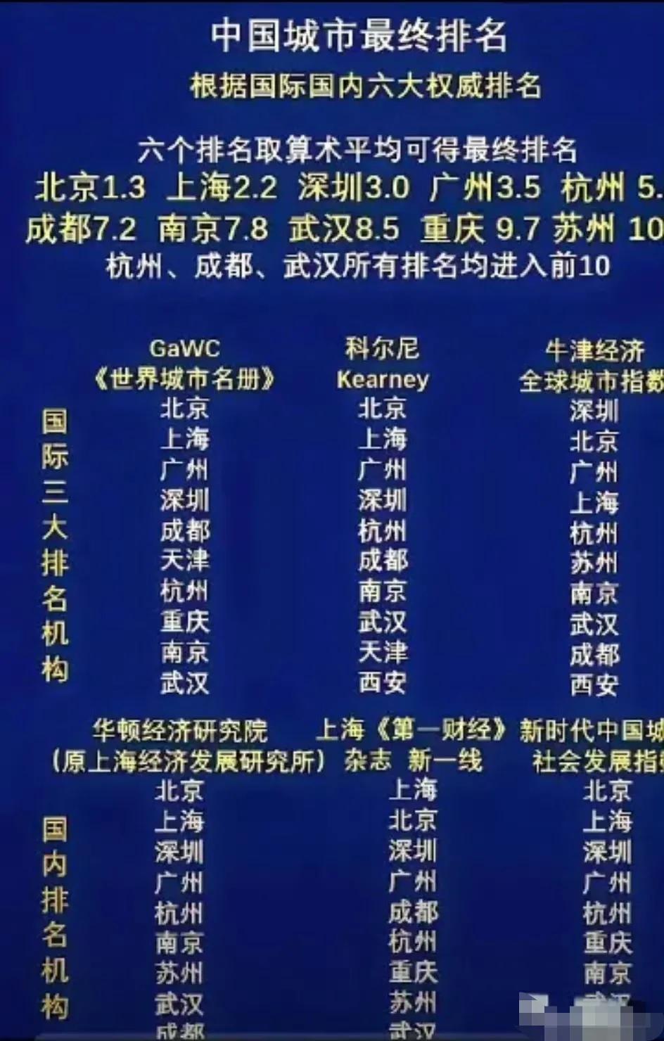 几大机构关于中国城市的排名，你最信任哪个？