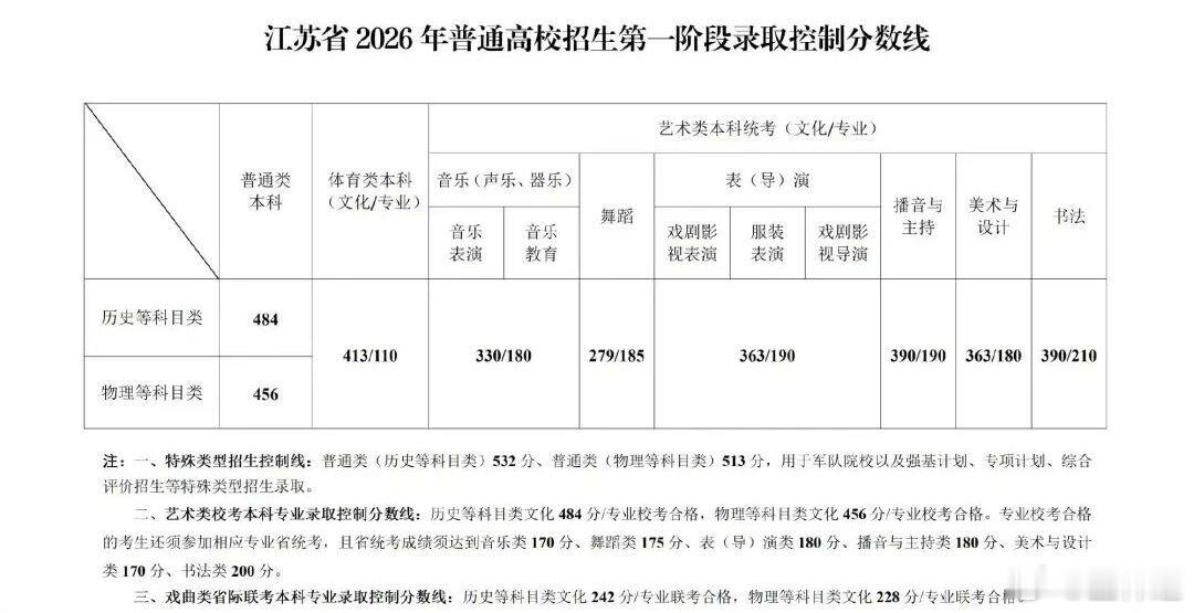 江苏高考分数线分数看起来降了点，名校有些扩招，但难度也没降。就这样的卷子，在南京