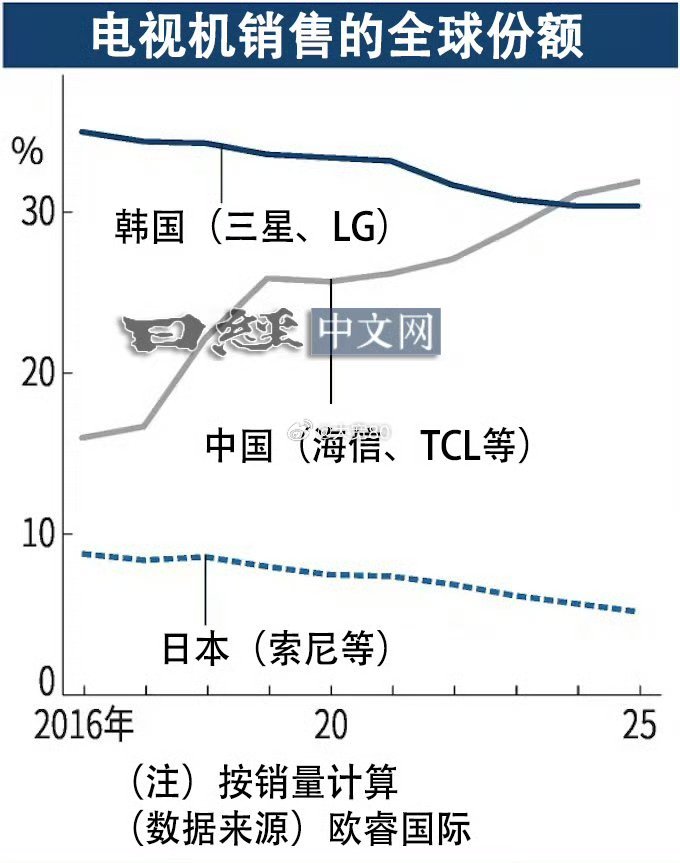 在某宝随便拉个对比就能看到销量对比很惨烈，知道为什么三星不准备在中国做家电市场了