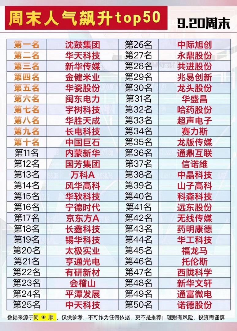 9.20周末人气飙升TOP50个股梳理周末市场情绪持续发酵，这份人气飙升榜单汇集当下市场关注度较高的