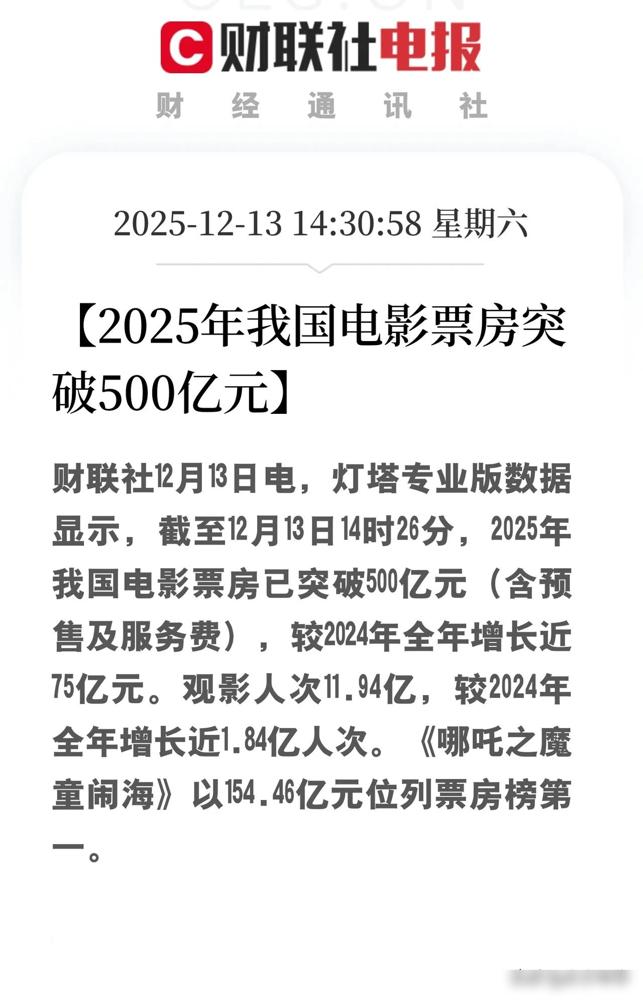 大利好啊！中国电影市场迎来强劲复苏。2023年票房达549.15亿元先把