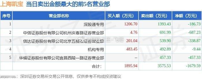 创新药赛道迎来明显资金回流，昨日布局上海凯宝，它兼具独家核心中成药+中药创新药研