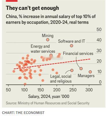 经济学人这篇长文关注到近几年来中国财富分配的变化，这篇题为《如何在当下的中国致富