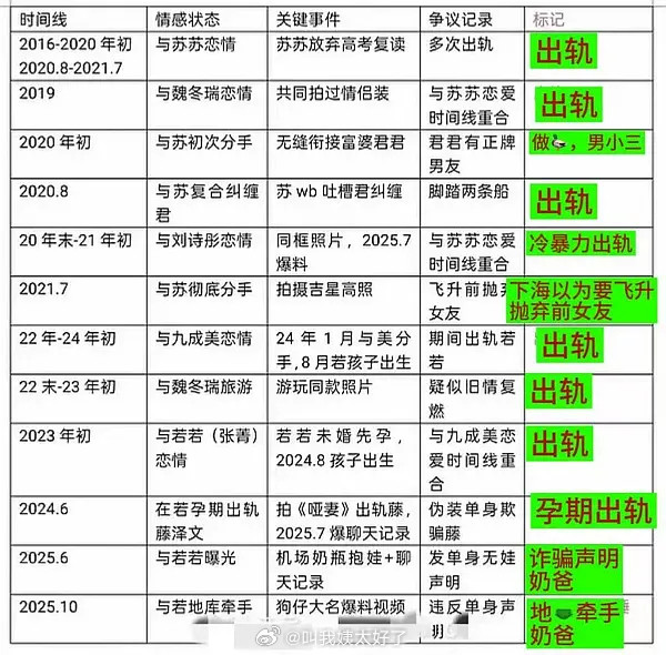 直接锤的时间线，头一次这个出轨线能拉这么长的。田栩宁九成美