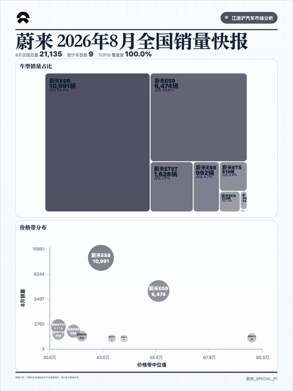 26年8月蔚来销量表现一览