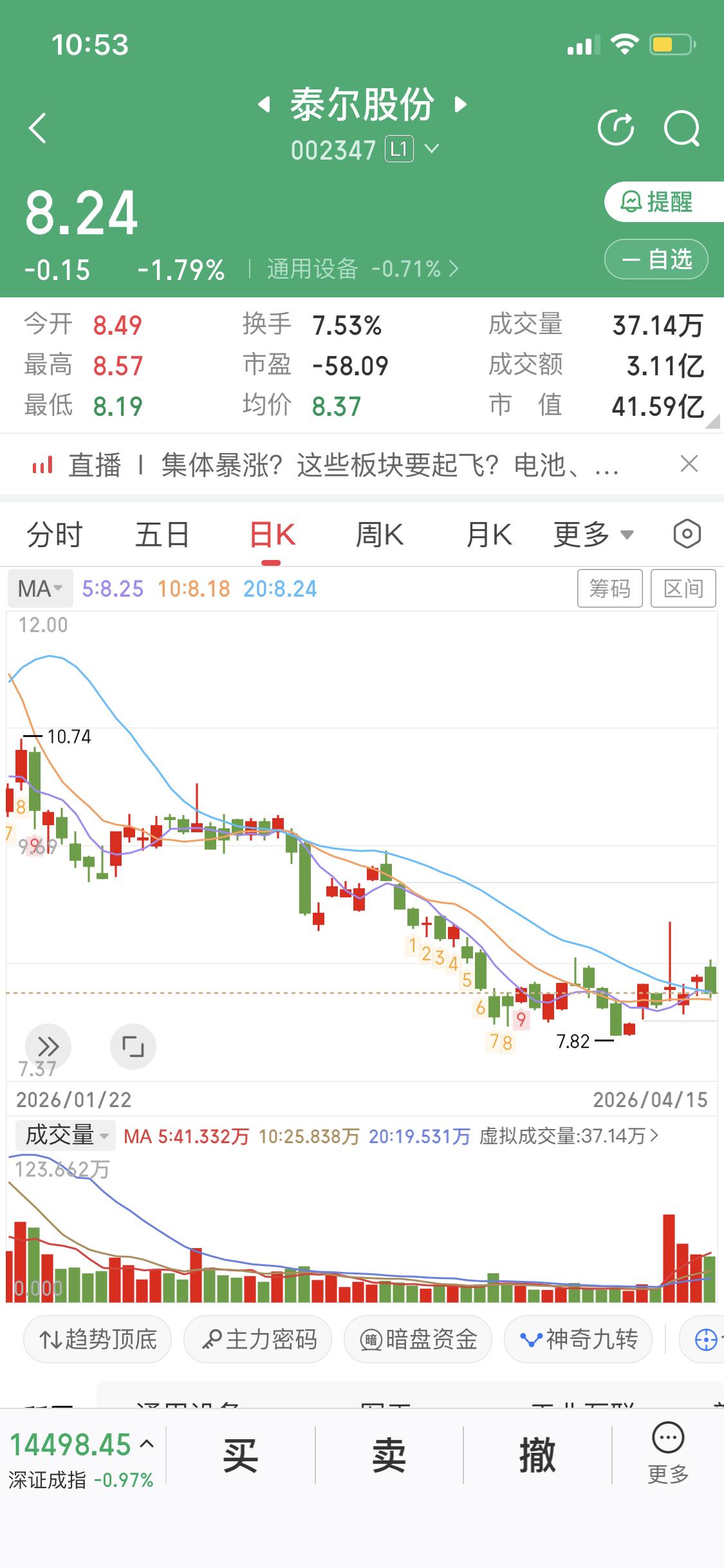 买在无人问津出卖在人声鼎沸时无人问津怎么理解呢首先股价位置肯定很低涨太高