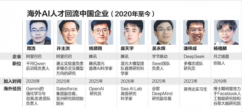 还记得十年前，清华姚班、北大图灵班的毕业生争相奔赴硅谷，能斩获硅谷头部科技公司的