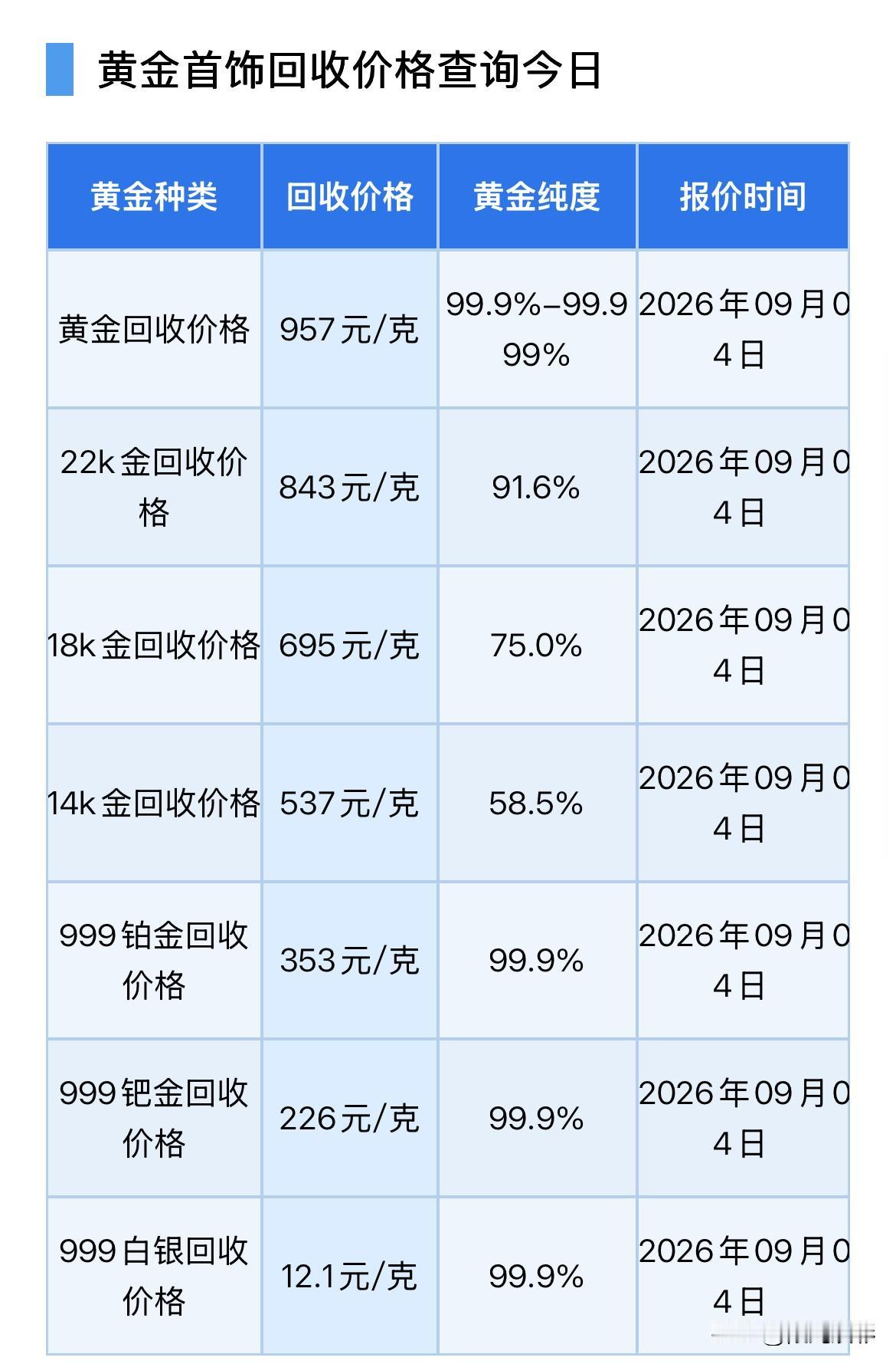 黄金回收多少钱了？2026年9月4日，星期五，农历七月二十三。那么来看看