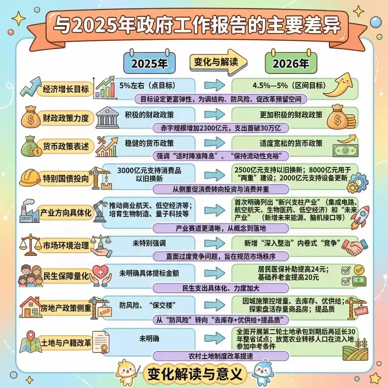 2026政府工作报告→对股市的影响1.整体市场：主打稳增长，政策托底G