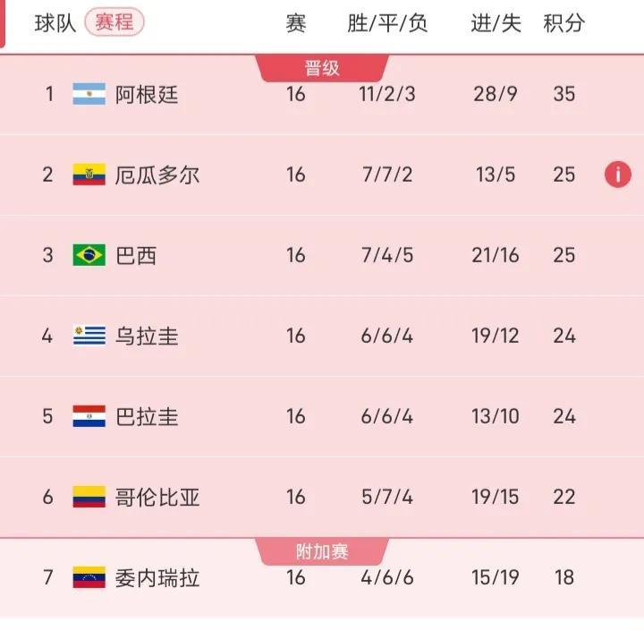 南美区世界杯预选赛，阿根廷等队提前出线。南美区世界杯预选赛进入白热化阶段