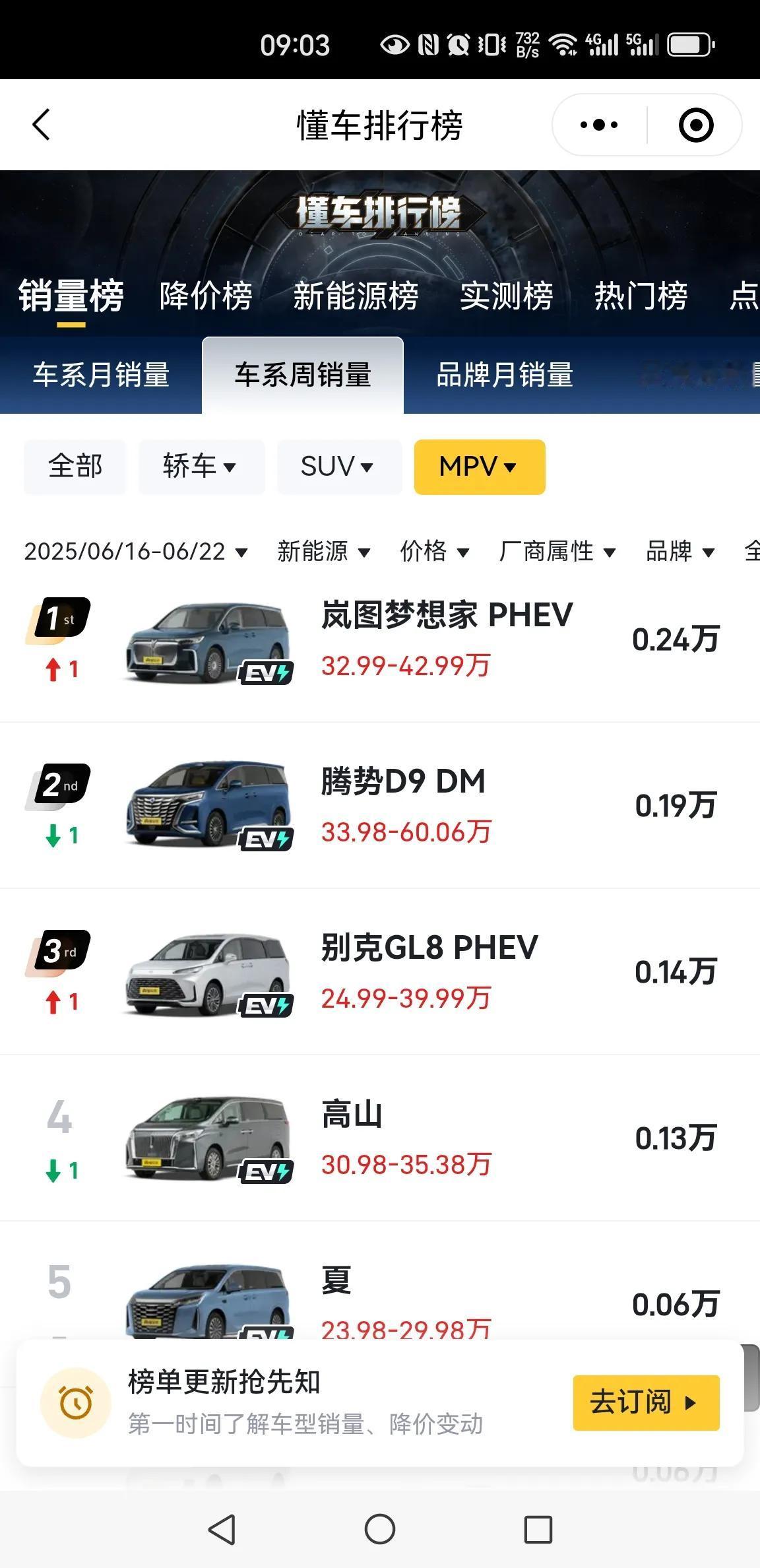 最新一周的销量，岚图梦想家实现了对腾势D9的反超，成为新能源MPV的第一；昨天开