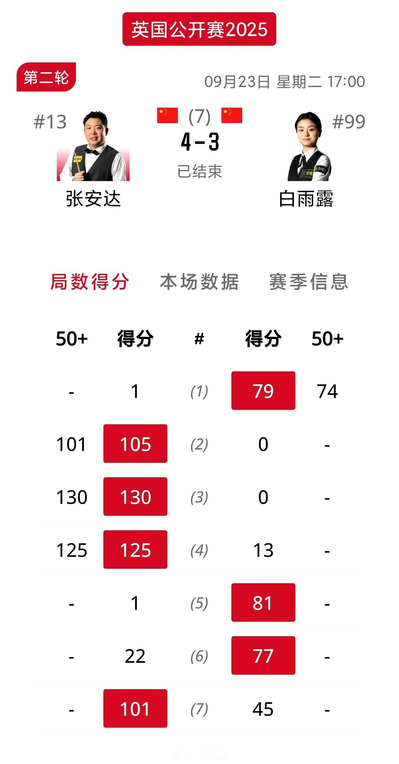 张安达德比力克白雨露！达仔这比赛手感还是可以的，三杆破百早早取得赛点，小白非常顽