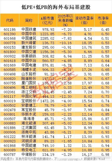 价值投资日志低PE+低PB的基建股出炉数据宝以建筑材料、建筑装饰、钢