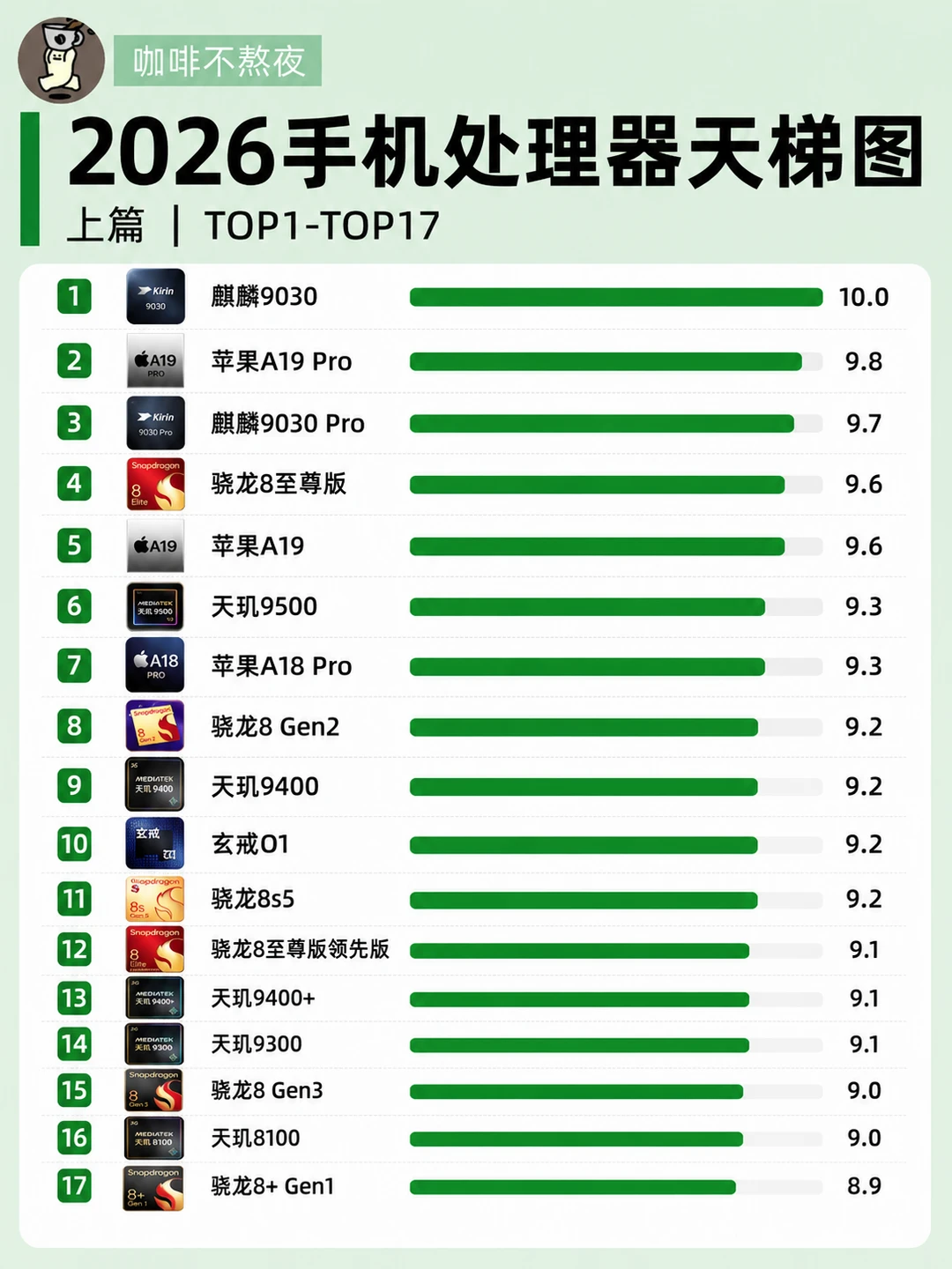 2026手机处理器天梯图，很难绷住