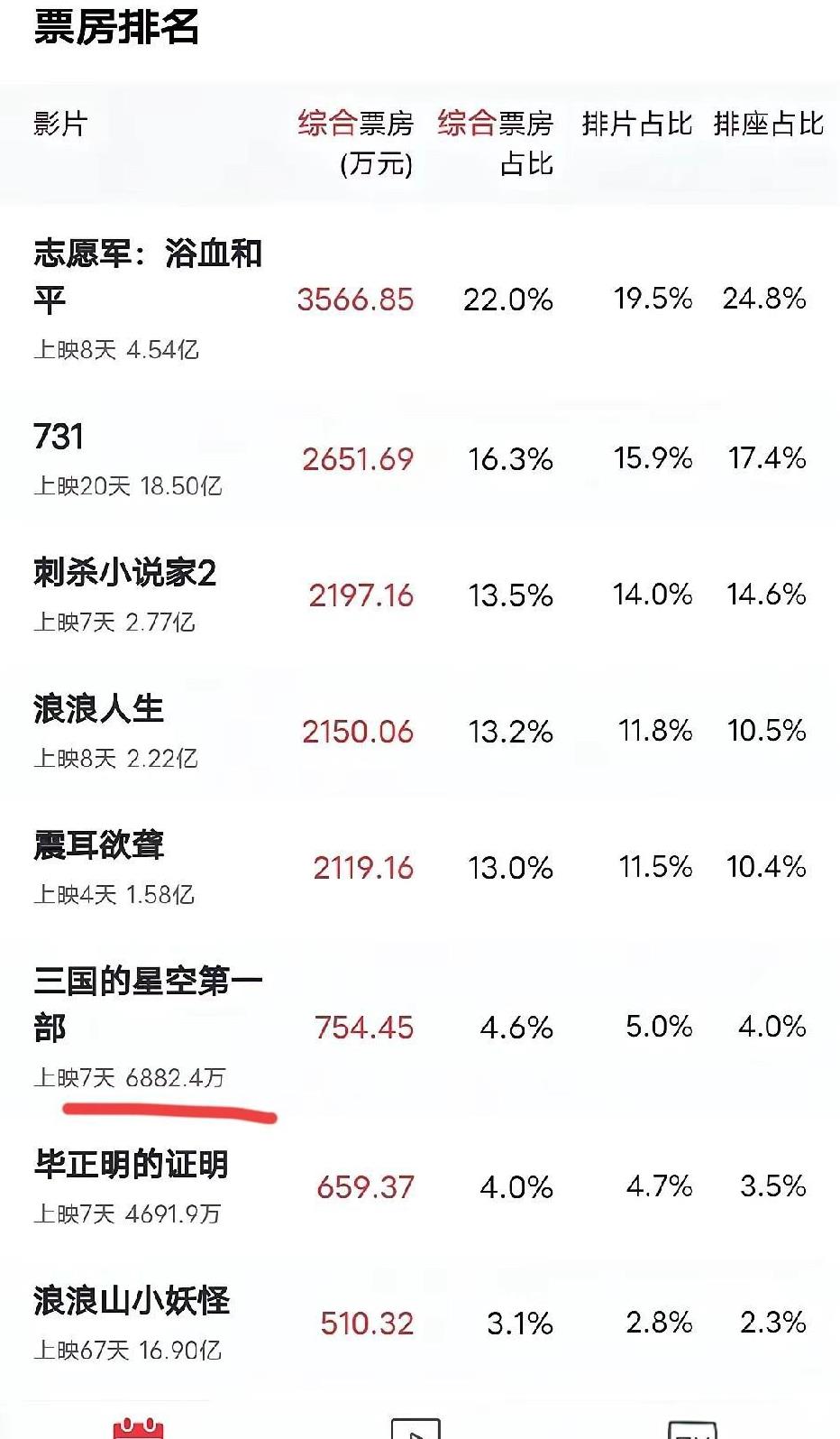 《三国的星空》票房7000万，最大的败笔可能就是因为挂着易中天的名头吧！尽管易