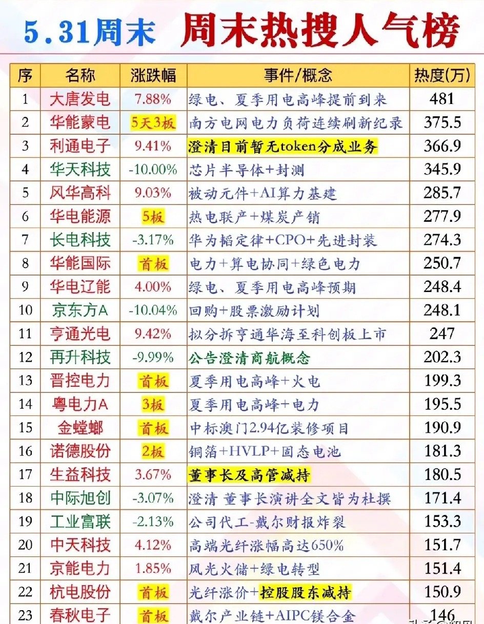 🔥5.31周末人气榜：绿电霸榜10席，科技分化加剧，23只热门股全解析！今日热