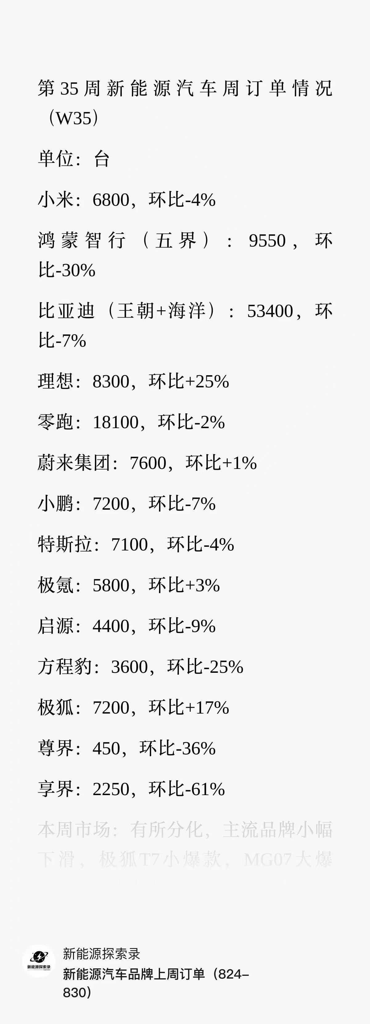 按这位媒体的数据看，亮点是极狐，极狐上周定单太猛了，竟然达到了7200辆，环比增