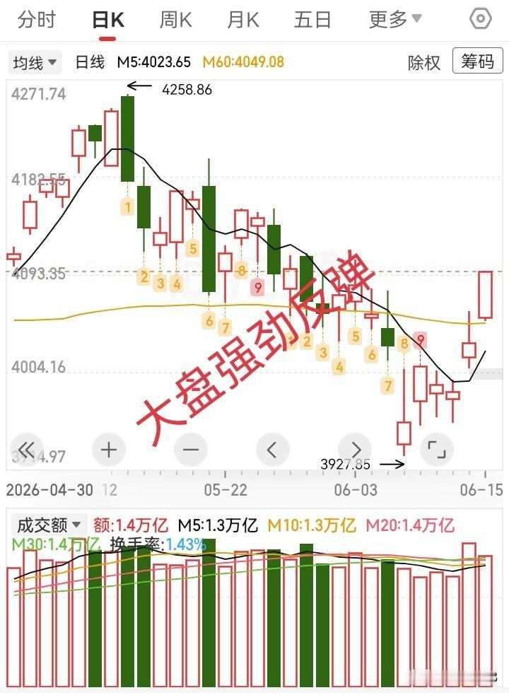 6.15收评，美伊停战，大盘强劲反弹，明天还会不会涨？在美伊宣布结束战争和全