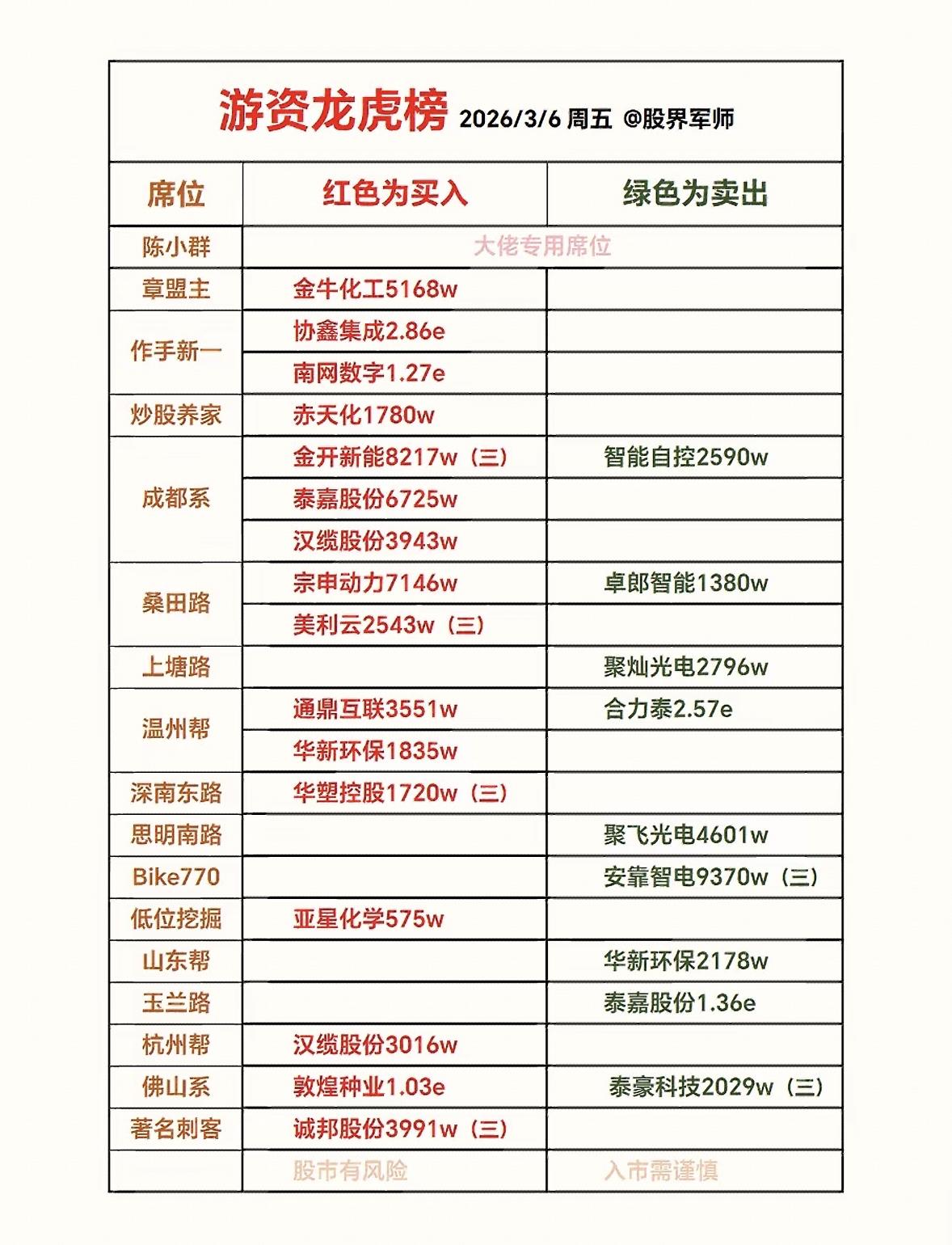 3月6日游资龙虎榜太有看头了！游资的一举一动都影响着股市走向。像在当天的龙虎榜