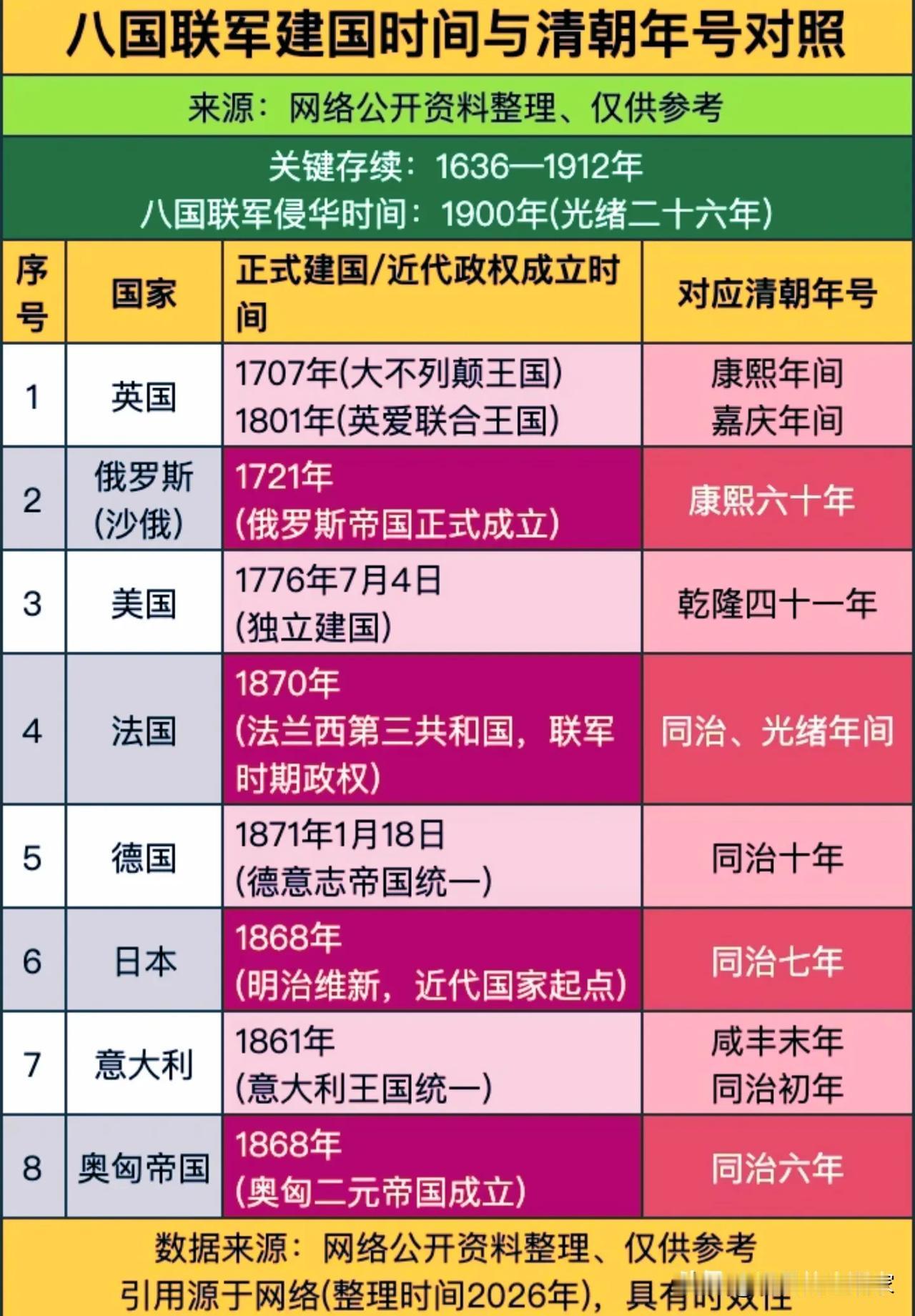 一张对照表看清八国联军：原来他们建国时，大清还在盛世里！很多人只记住190
