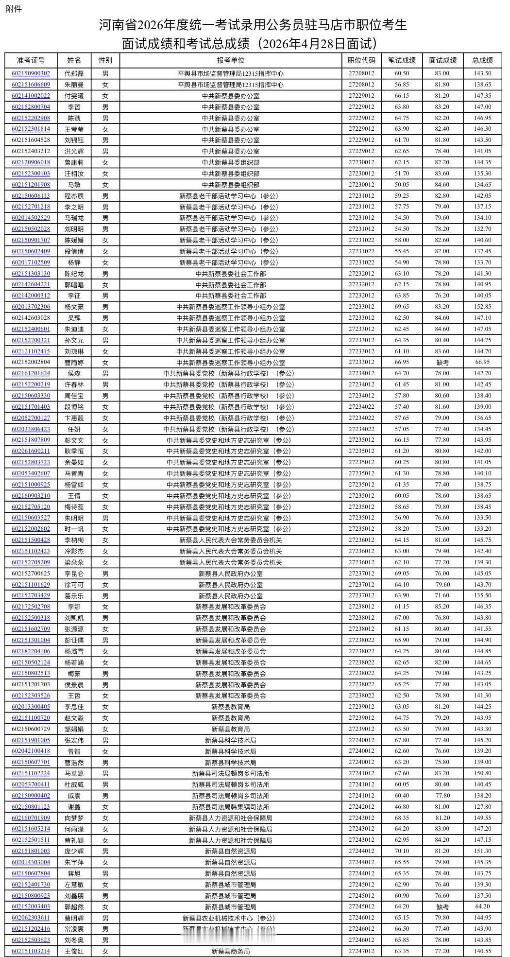 速查！驻马店省考面试成绩公布！发布单位：驻马店市公务员局通知信息：✅